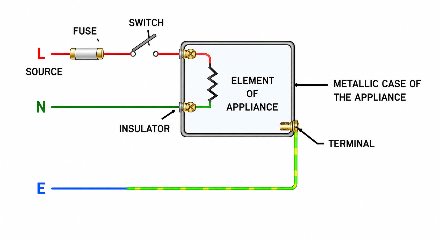 Earthing of an Electrical Appliance (Fig. 9.23)